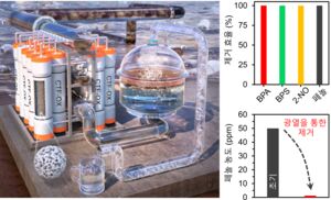 Water Pollution, a Major Environmental Contamination Issue, Solved by Developing Eco-friendly Materials Capable of Purifying Water at High Speed with Inexpensive Raw Materials!