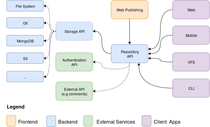 Documenta2 system architecture