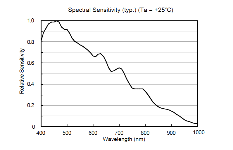 ILX511 resposta espectral