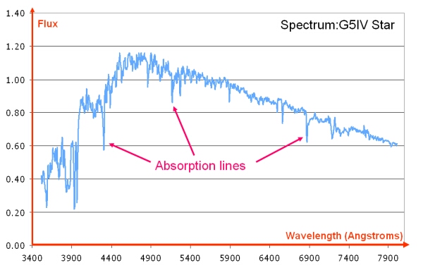 linhas de absorpção no espectro